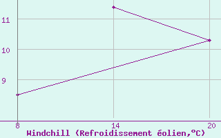 Courbe du refroidissement olien pour Pointe Saint-Mathieu (29)