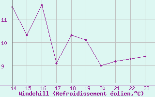 Courbe du refroidissement olien pour Abbeville (80)