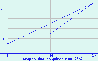 Courbe de tempratures pour Pointe Saint-Mathieu (29)