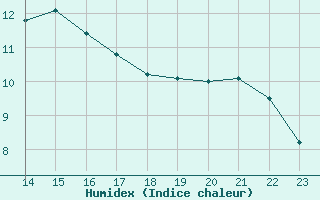 Courbe de l'humidex pour La Chapelle-Montreuil (86)