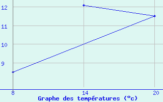 Courbe de tempratures pour Pointe Saint-Mathieu (29)