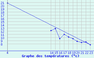 Courbe de tempratures pour Saint-Jean-de-Liversay (17)