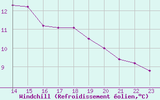 Courbe du refroidissement olien pour Saint-Paul-lez-Durance (13)