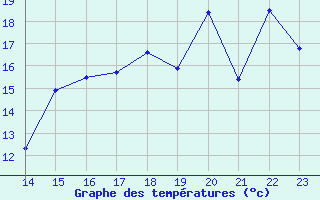 Courbe de tempratures pour le bateau LF3F