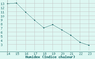 Courbe de l'humidex pour Soria (Esp)