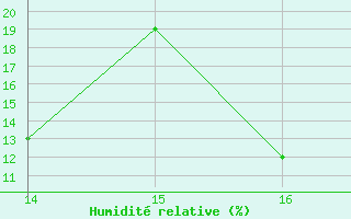 Courbe de l'humidit relative pour Pirou (50)