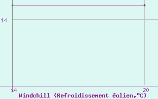 Courbe du refroidissement olien pour Pointe Saint-Mathieu (29)