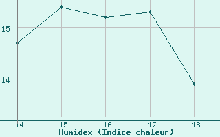 Courbe de l'humidex pour Bellefontaine (88)