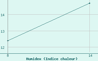 Courbe de l'humidex pour Pointe Saint-Mathieu (29)