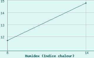 Courbe de l'humidex pour Pointe Saint-Mathieu (29)