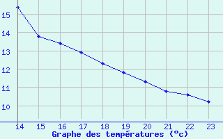 Courbe de tempratures pour Bingley