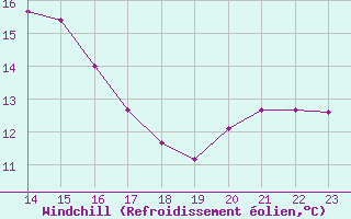 Courbe du refroidissement olien pour Haegen (67)