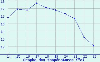 Courbe de tempratures pour Izegem (Be)