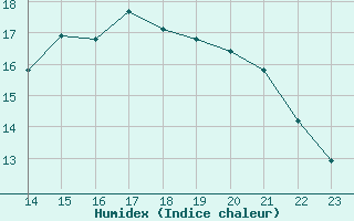 Courbe de l'humidex pour Izegem (Be)