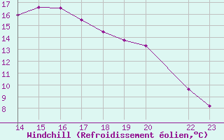 Courbe du refroidissement olien pour Potes / Torre del Infantado (Esp)