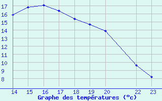 Courbe de tempratures pour Potes / Torre del Infantado (Esp)