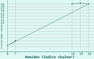 Courbe de l'humidex pour El Borma