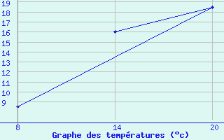 Courbe de tempratures pour Pointe Saint-Mathieu (29)