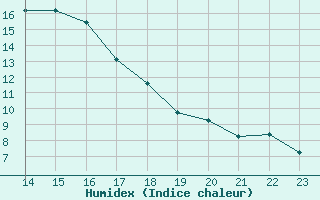 Courbe de l'humidex pour Boulaide (Lux)