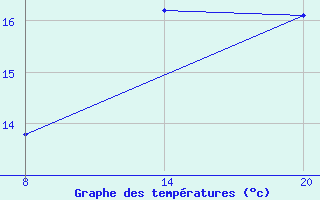 Courbe de tempratures pour Pointe Saint-Mathieu (29)