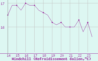 Courbe du refroidissement olien pour Platform J6-a Sea