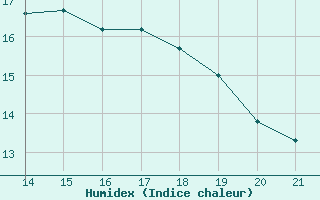 Courbe de l'humidex pour Bellengreville (14)