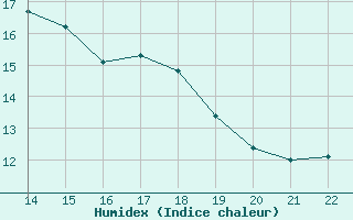 Courbe de l'humidex pour Herbault (41)