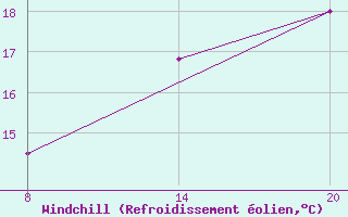 Courbe du refroidissement olien pour Pointe Saint-Mathieu (29)