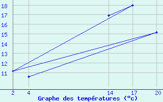 Courbe de tempratures pour Muirancourt (60)