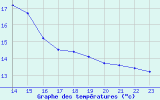 Courbe de tempratures pour Kernascleden (56)