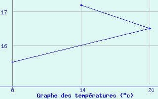 Courbe de tempratures pour Pointe Saint-Mathieu (29)