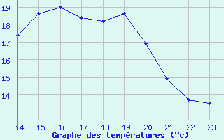 Courbe de tempratures pour Boulaide (Lux)