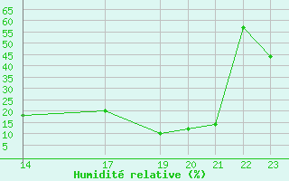 Courbe de l'humidit relative pour Herbault (41)