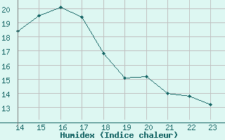 Courbe de l'humidex pour Ontinyent (Esp)