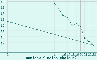 Courbe de l'humidex pour Avord (18)