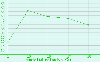 Courbe de l'humidit relative pour Ploeren (56)