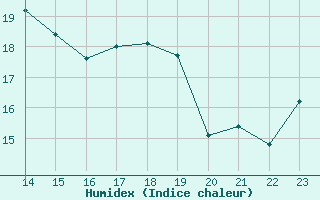 Courbe de l'humidex pour la bouée 62113