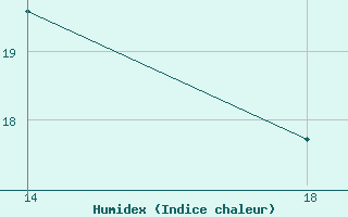 Courbe de l'humidex pour Herbault (41)