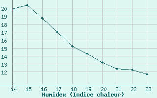 Courbe de l'humidex pour La Comella (And)