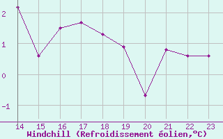 Courbe du refroidissement olien pour Saint-Quentin (02)