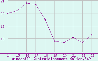 Courbe du refroidissement olien pour Cap Cpet (83)