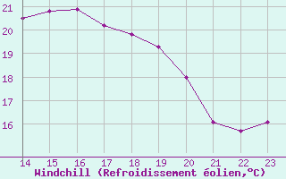 Courbe du refroidissement olien pour Sint Katelijne-waver (Be)