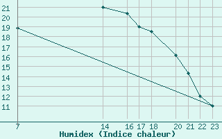 Courbe de l'humidex pour Sint Katelijne-waver (Be)