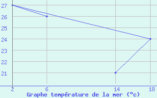 Courbe de temprature de la mer  pour le bateau OYRO2