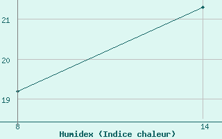 Courbe de l'humidex pour Pointe Saint-Mathieu (29)