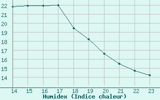 Courbe de l'humidex pour Castres-Nord (81)