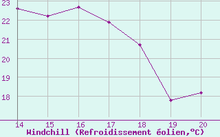 Courbe du refroidissement olien pour Saint-Sorlin-en-Valloire (26)