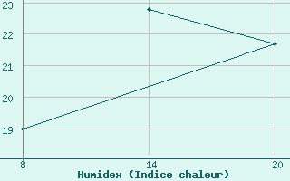 Courbe de l'humidex pour Pointe Saint-Mathieu (29)