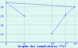 Courbe de tempratures pour le bateau C6WK7