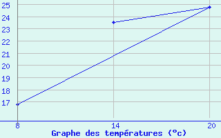 Courbe de tempratures pour Pointe Saint-Mathieu (29)